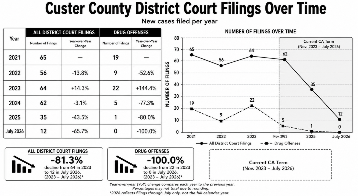 Chart showing Custer County District Court filings and drug-offense filings from 2021 through July 2026